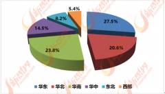 201国泛家居业市场规模区域布局如下所示：目前